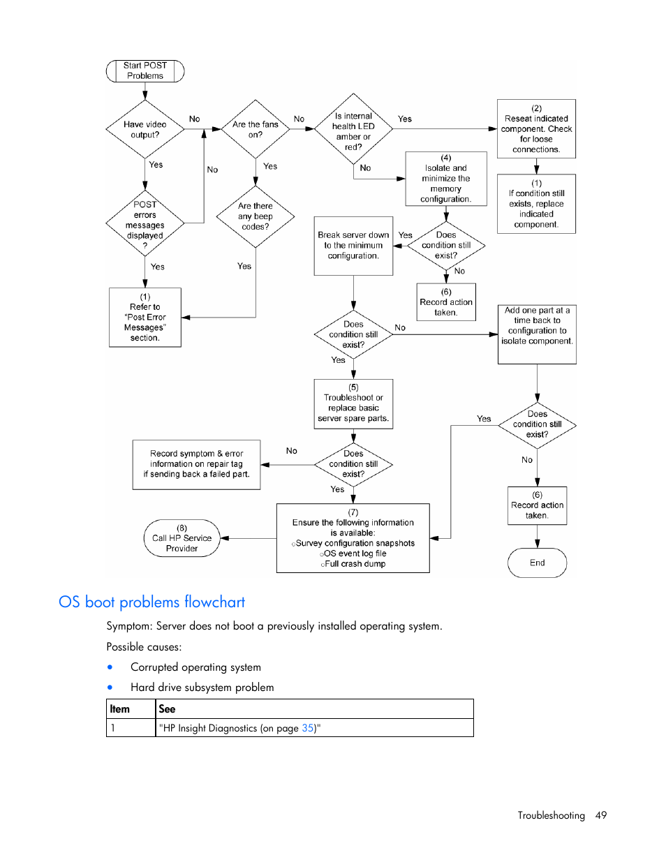 Os boot problems flowchart | HP ProLiant DL120 G5 Server User Manual | Page 49 / 99