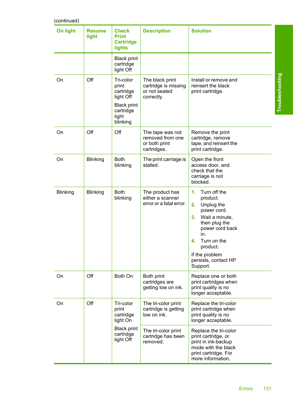 HP Deskjet F4210 All-in-One Printer User Manual | Page 133 / 220
