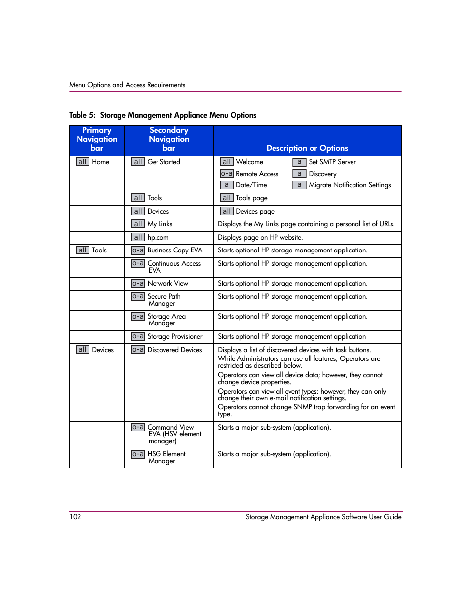 Storage management appliance menu options, Table 5 | HP OpenView Storage Management Appliance and Software User Manual | Page 118 / 132