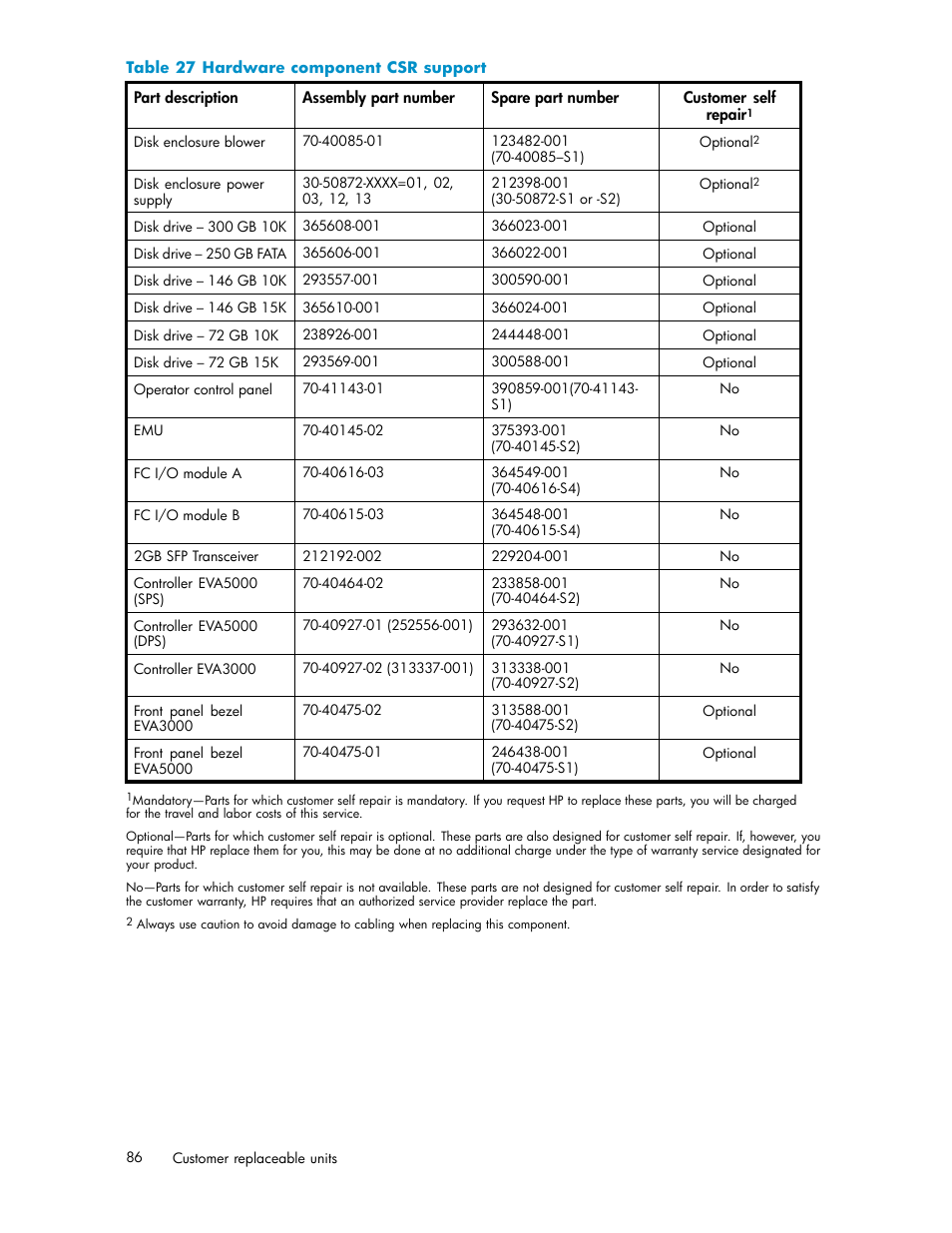 27 hardware component csr support | HP 3000 Enterprise Virtual Array User Manual | Page 86 / 161