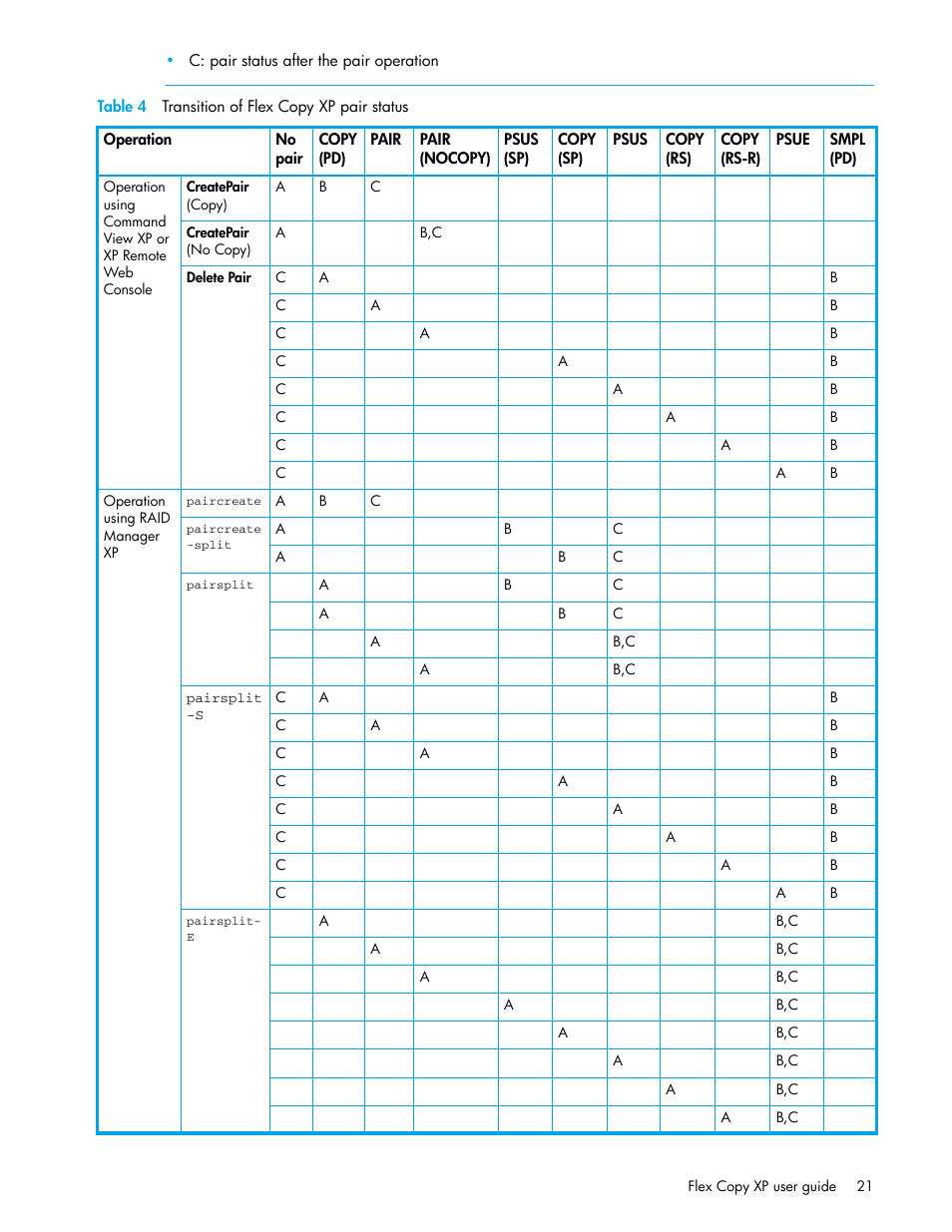 Table 4 transition of flex copy xp pair status, 4 transition of flex copy xp pair status, Table 4 | HP StorageWorks XP Remote Web Console Software User Manual | Page 21 / 54