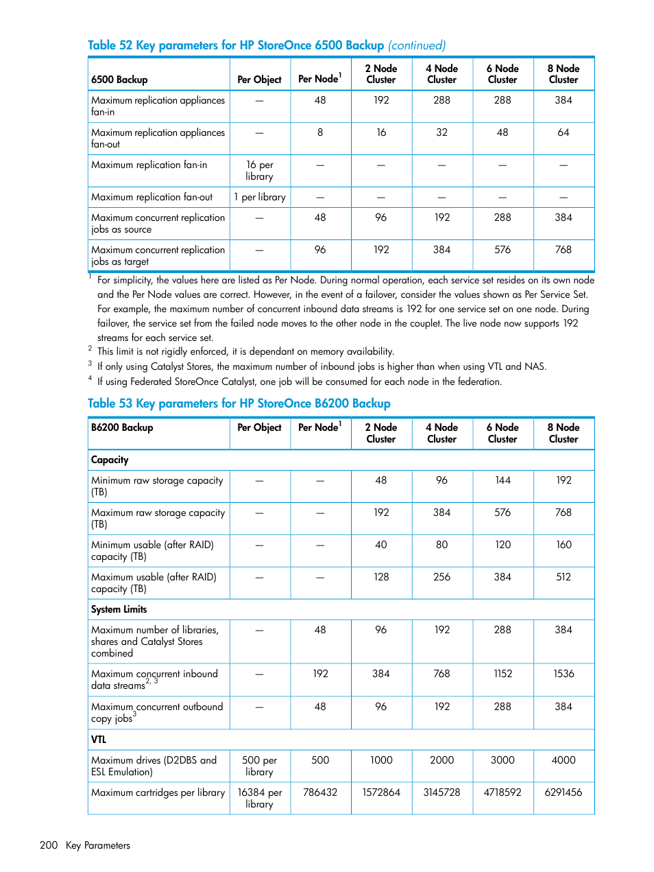 HP StoreOnce Backup User Manual | Page 200 / 220