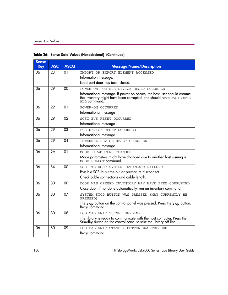 HP StorageWorks ESL9000 Tape Library User Manual | Page 130 / 142