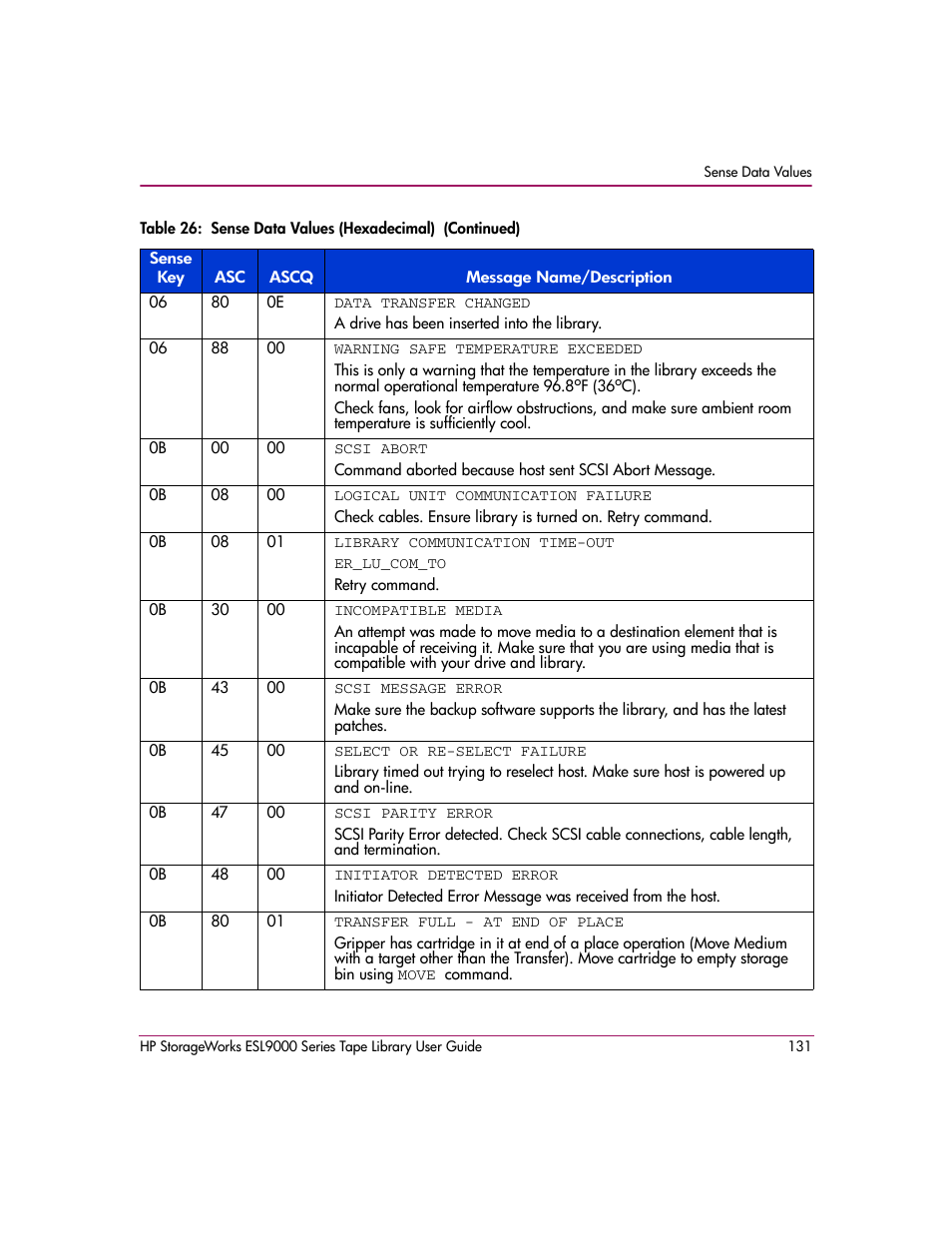 HP StorageWorks ESL9000 Tape Library User Manual | Page 131 / 142