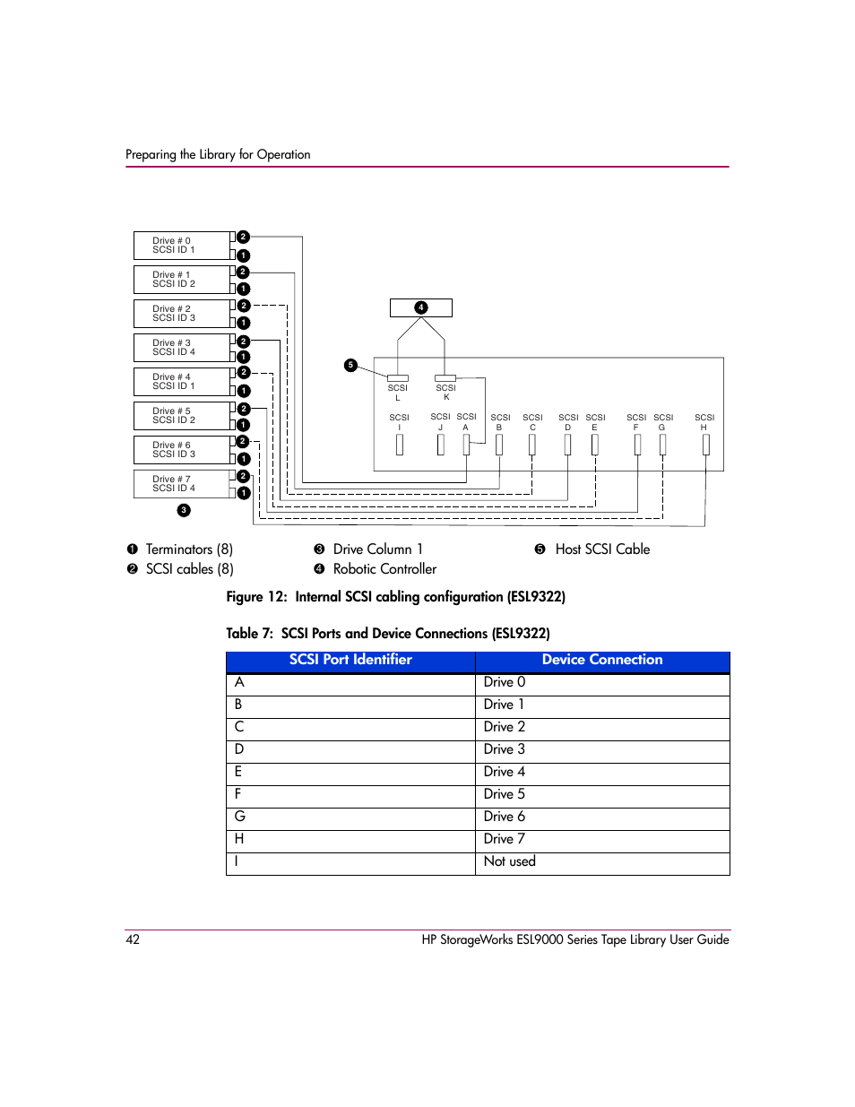 12 internal scsi cabling configuration (esl9322), 7 scsi ports and device connections (esl9322), Figure 12 | HP StorageWorks ESL9000 Tape Library User Manual | Page 42 / 142