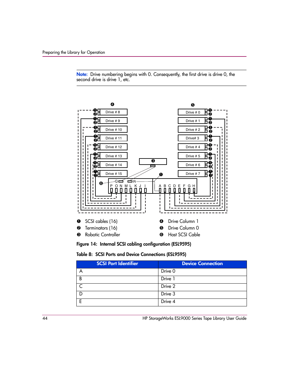 14 internal scsi cabling configuration (esl9595), 8 scsi ports and device connections (esl9595), N in | Figure 14 | HP StorageWorks ESL9000 Tape Library User Manual | Page 44 / 142