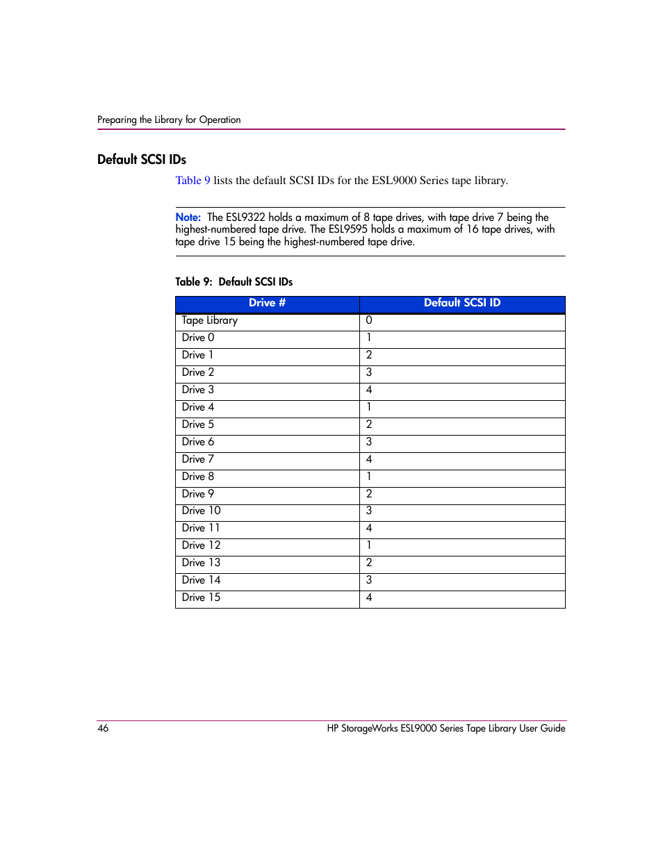 Default scsi ids, Table 9: default scsi ids, 9 default scsi ids | HP StorageWorks ESL9000 Tape Library User Manual | Page 46 / 142