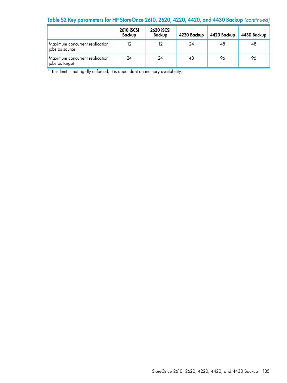 HP StoreOnce Backup User Manual | Page 185 / 204