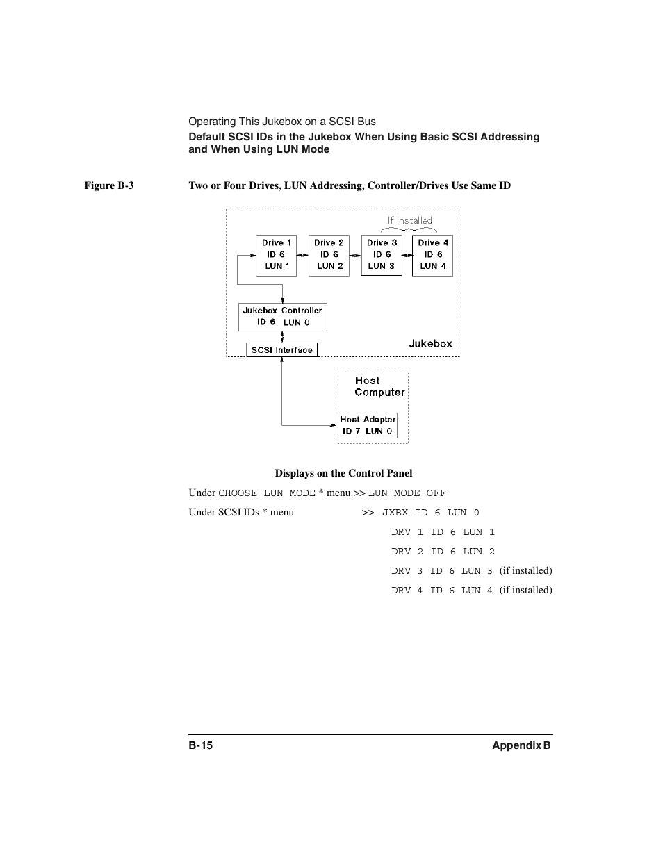 Displays on the control panel, Under choose lun mode * menu >> lun mode off, Drv 1 id 6 lun 1 | Drv 2 id 6 lun 2, Drv 3 id 6 lun 3 (if i, Drv 4 id 6 lun 4 (if i, Figure b-3 . two or four drives, lun addressing | HP Optical Jukeboxes User Manual | Page 96 / 112