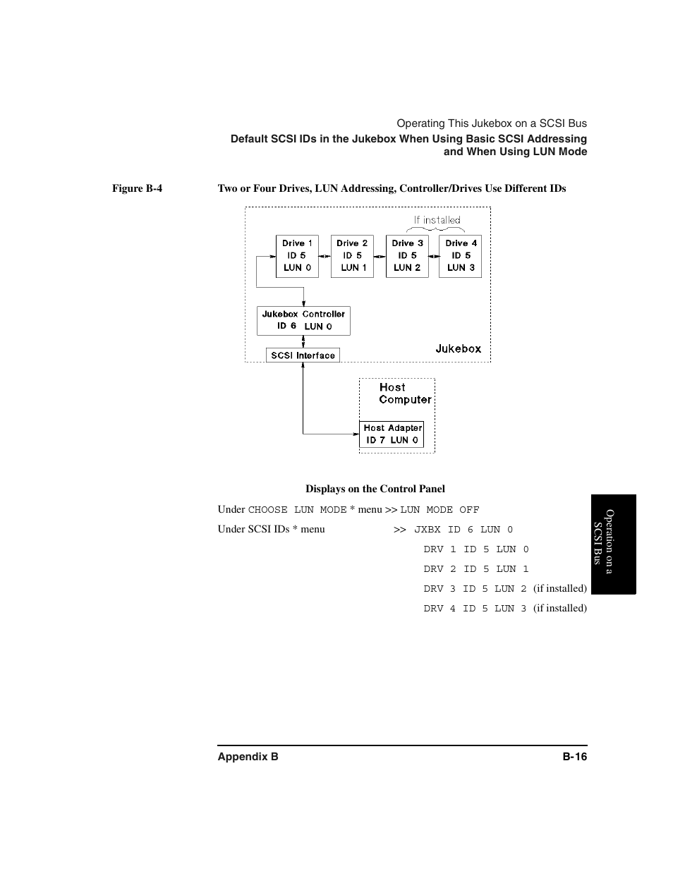 Displays on the control panel, Under choose lun mode * menu >> lun mode off, Drv 1 id 5 lun 0 | Drv 2 id 5 lun 1, Drv 3 id 5 lun 2 (if i, Drv 4 id 5 lun 3 (if i, Figure b-4 . two or four drives, lun addressing | HP Optical Jukeboxes User Manual | Page 97 / 112