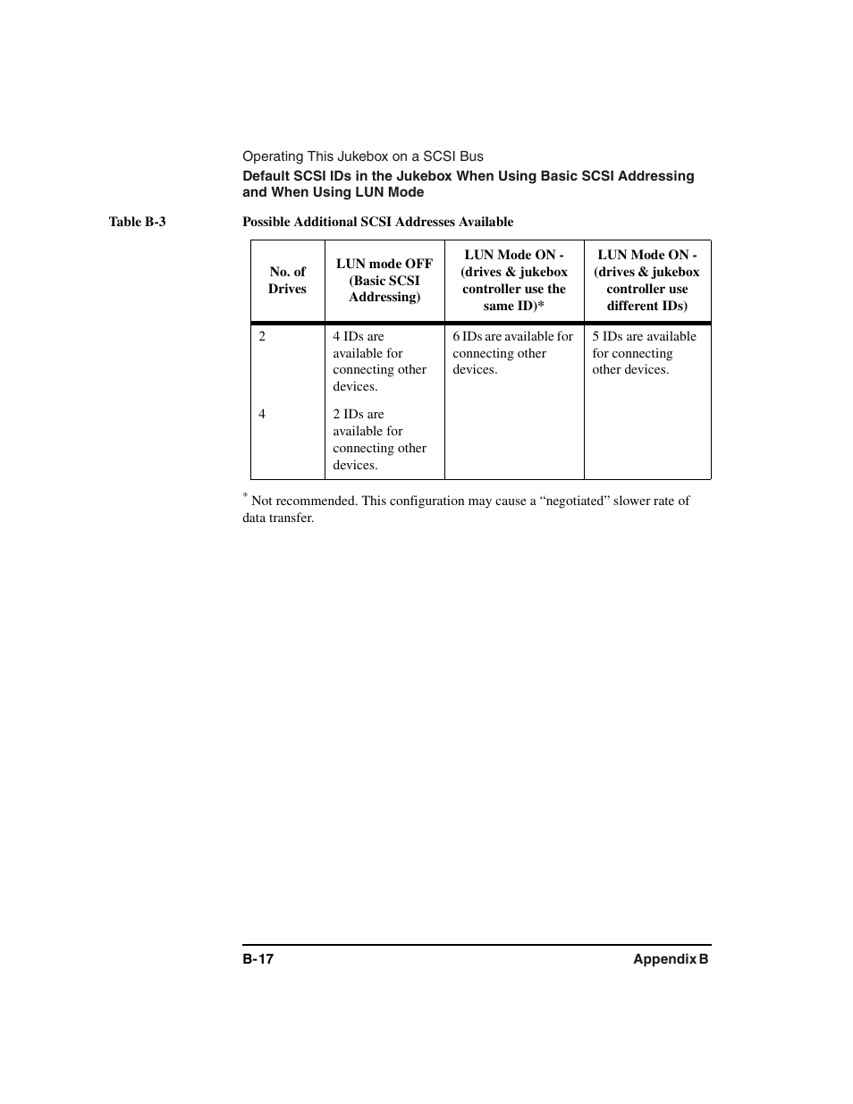 Table, Table heading, Table row | No. of drives, Lun mode off, Table body, 4 ids are available for connecting other devices, 6 ids are available for connecting other devices, 5 ids are available for connecting other devices, 2 ids are available for connecting other devices | HP Optical Jukeboxes User Manual | Page 98 / 112