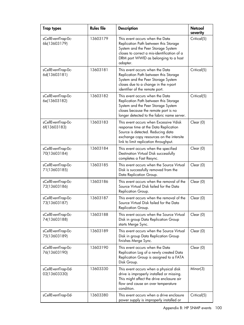 HP Insight Management for Tivoli User Manual | Page 100 / 270