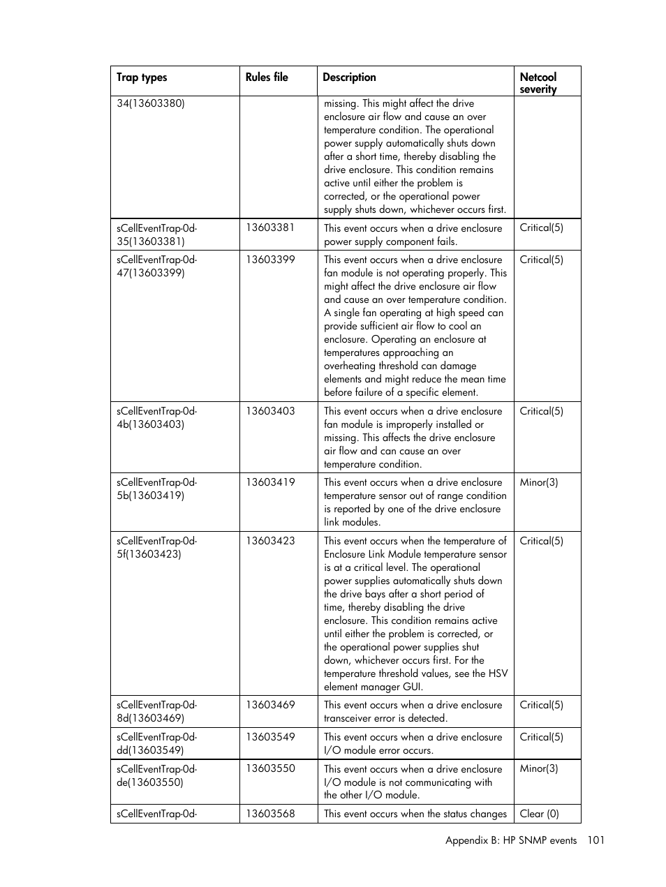 HP Insight Management for Tivoli User Manual | Page 101 / 270