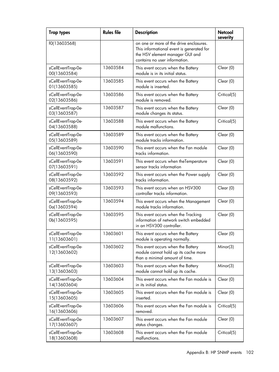 HP Insight Management for Tivoli User Manual | Page 102 / 270
