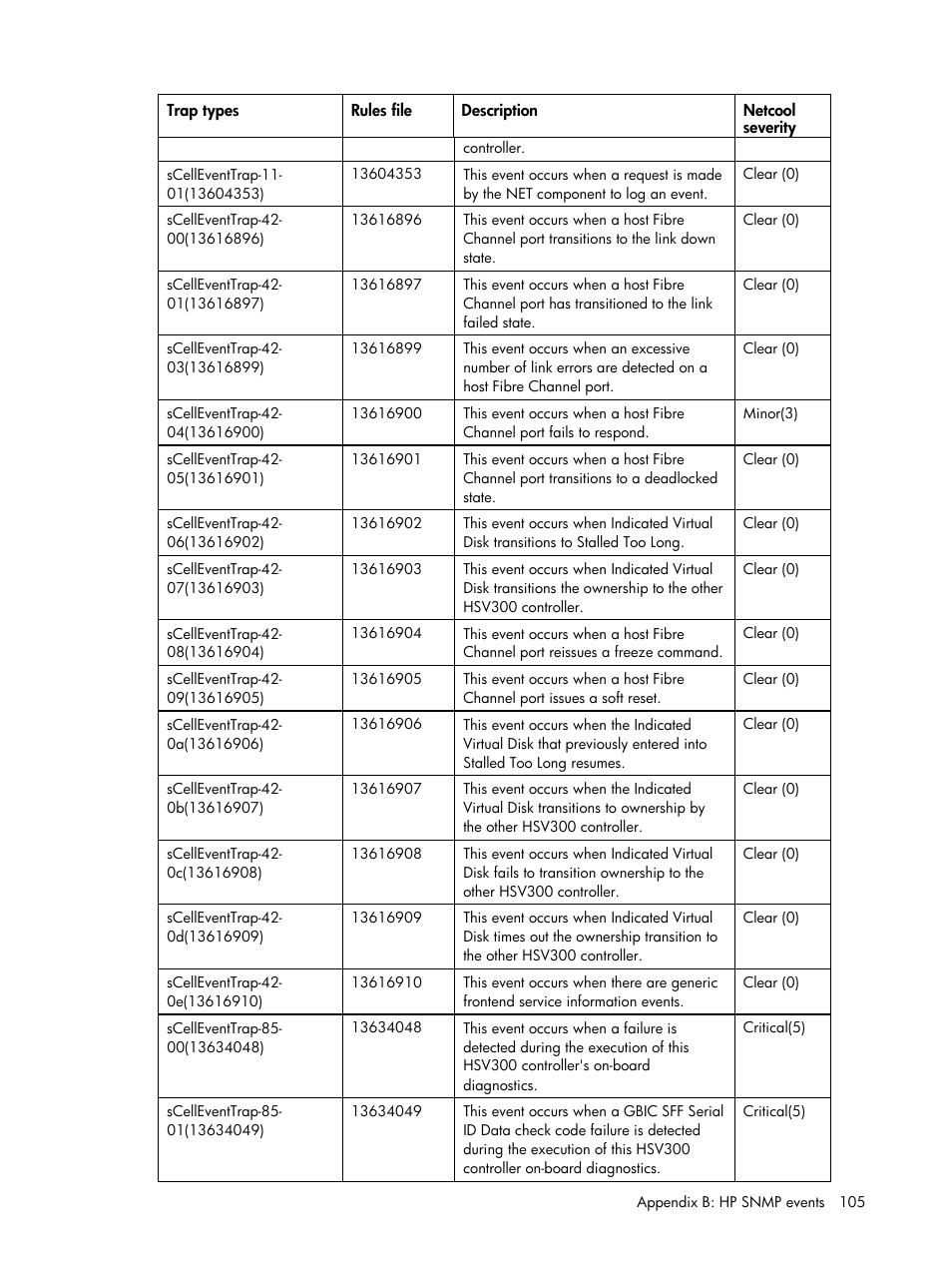 HP Insight Management for Tivoli User Manual | Page 105 / 270