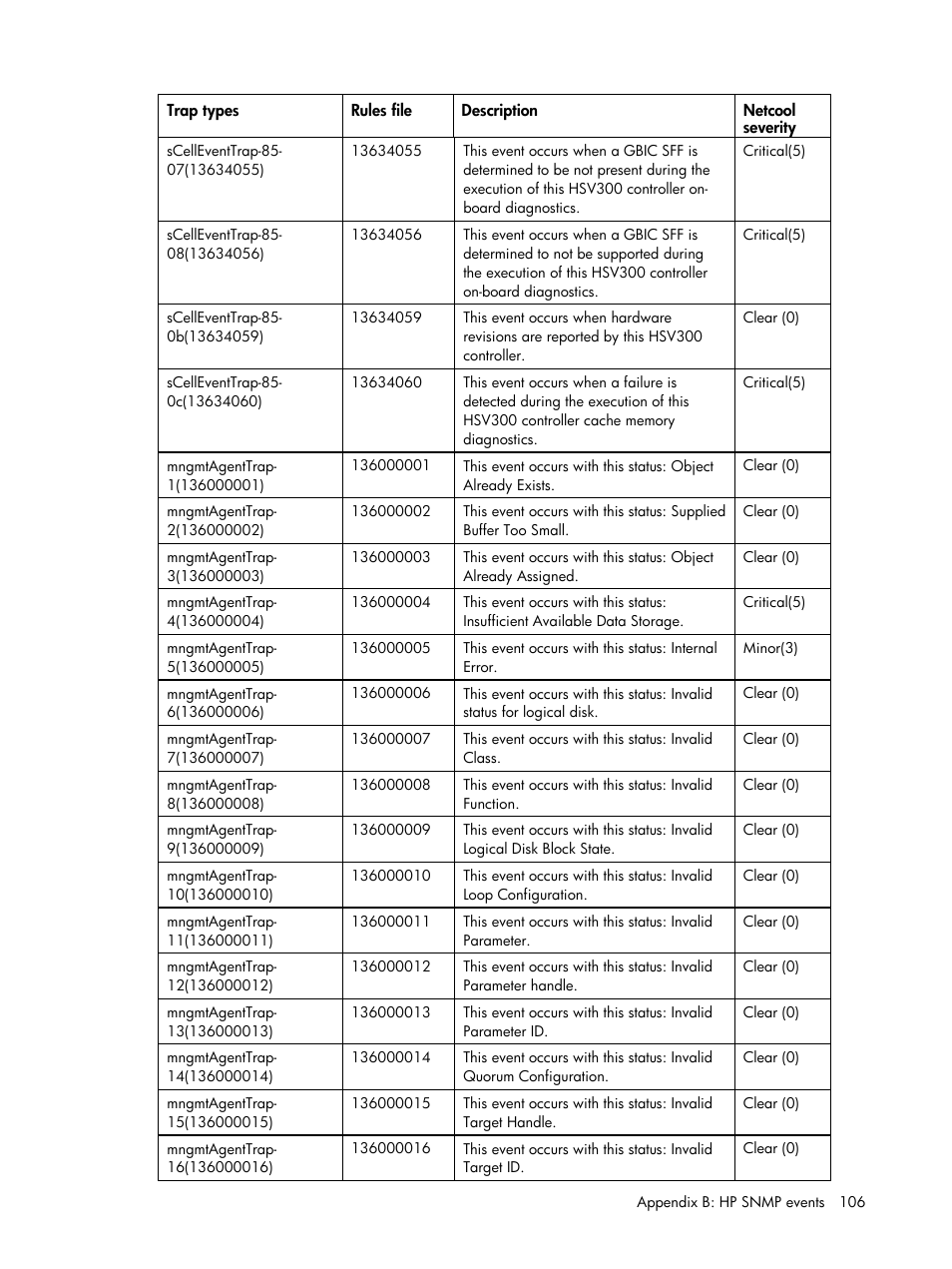 HP Insight Management for Tivoli User Manual | Page 106 / 270