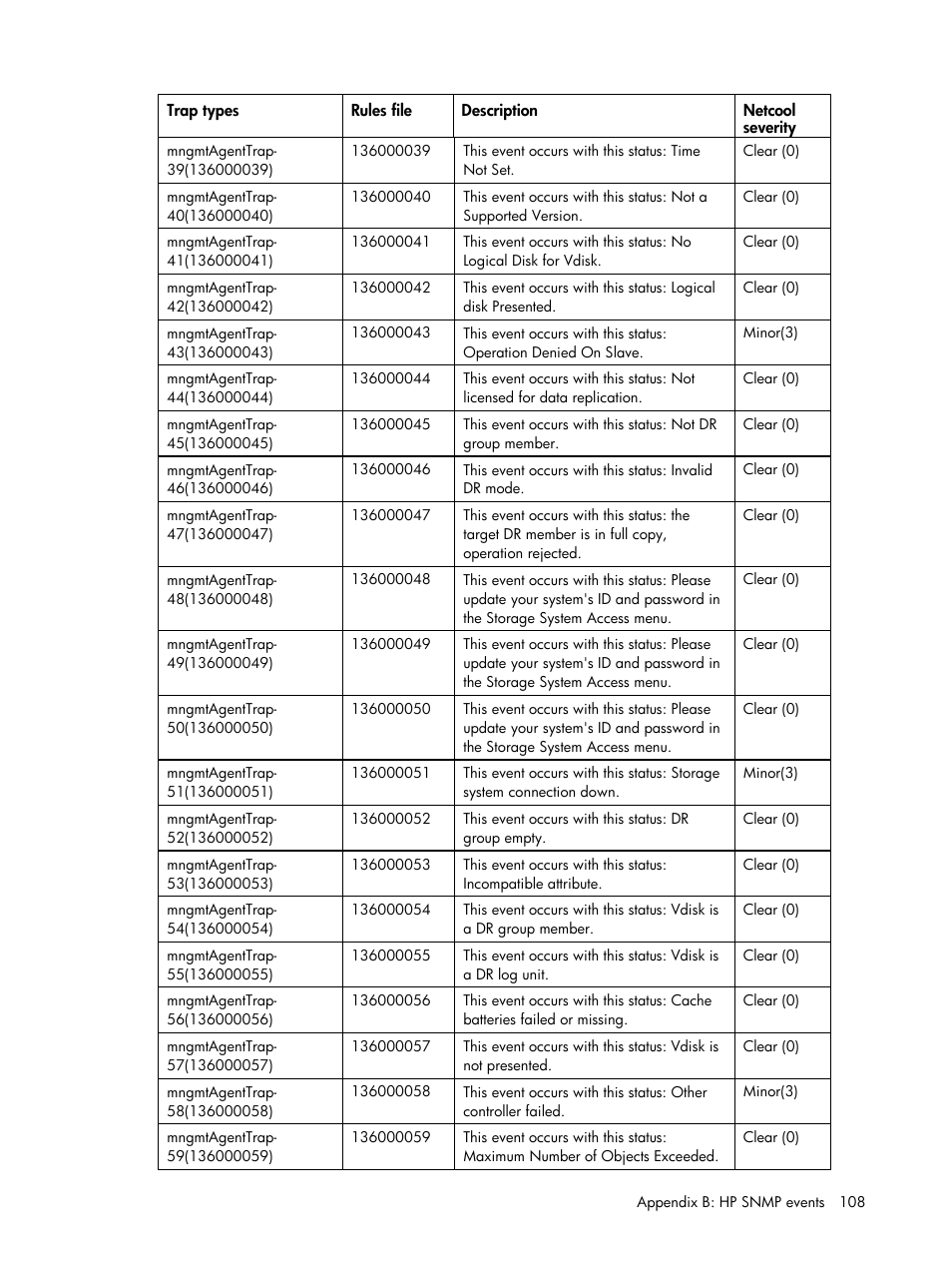 HP Insight Management for Tivoli User Manual | Page 108 / 270