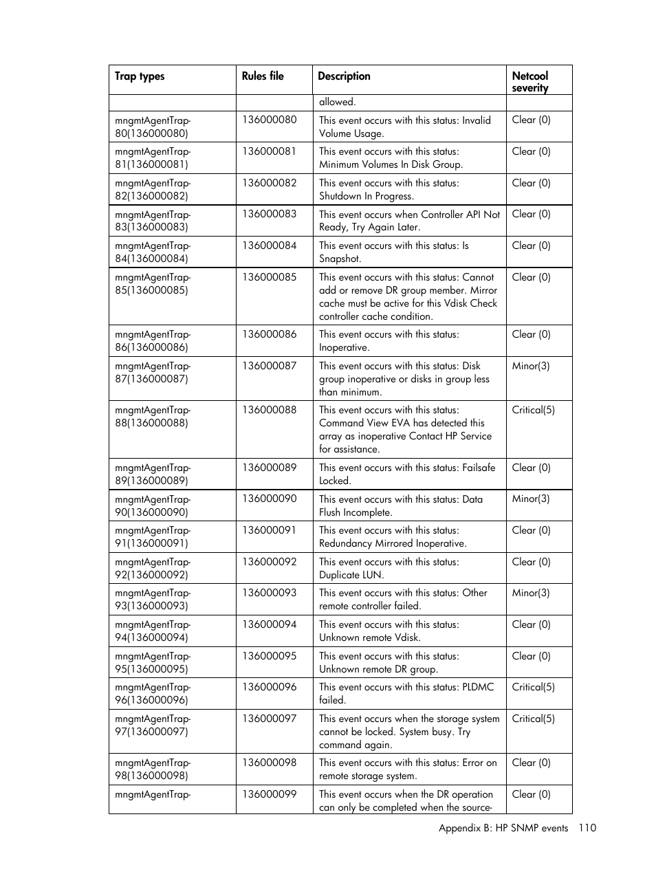HP Insight Management for Tivoli User Manual | Page 110 / 270