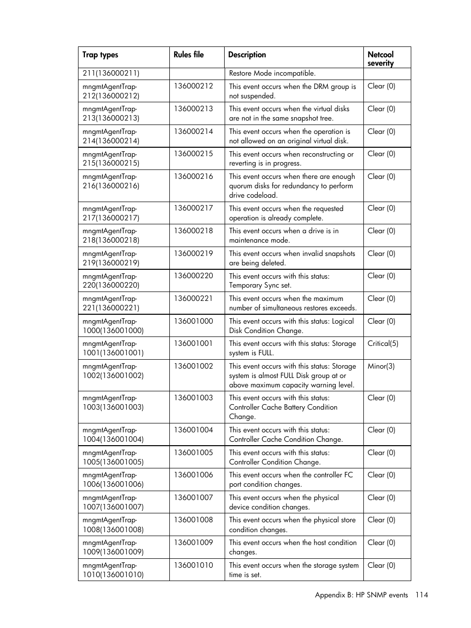 HP Insight Management for Tivoli User Manual | Page 114 / 270