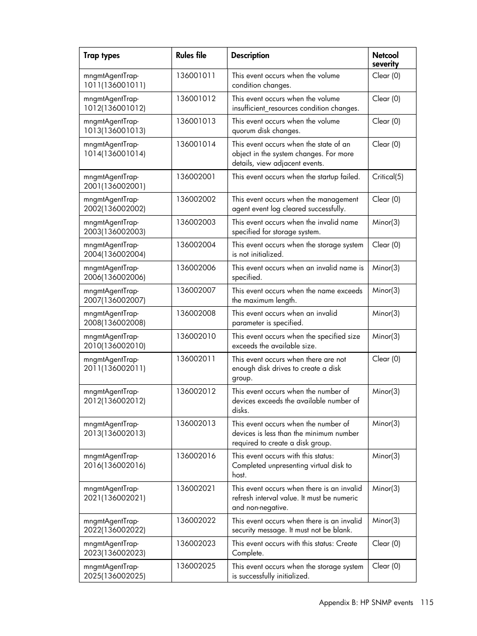 HP Insight Management for Tivoli User Manual | Page 115 / 270