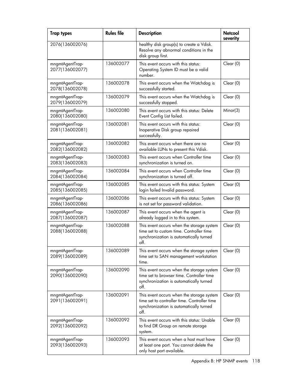 HP Insight Management for Tivoli User Manual | Page 118 / 270