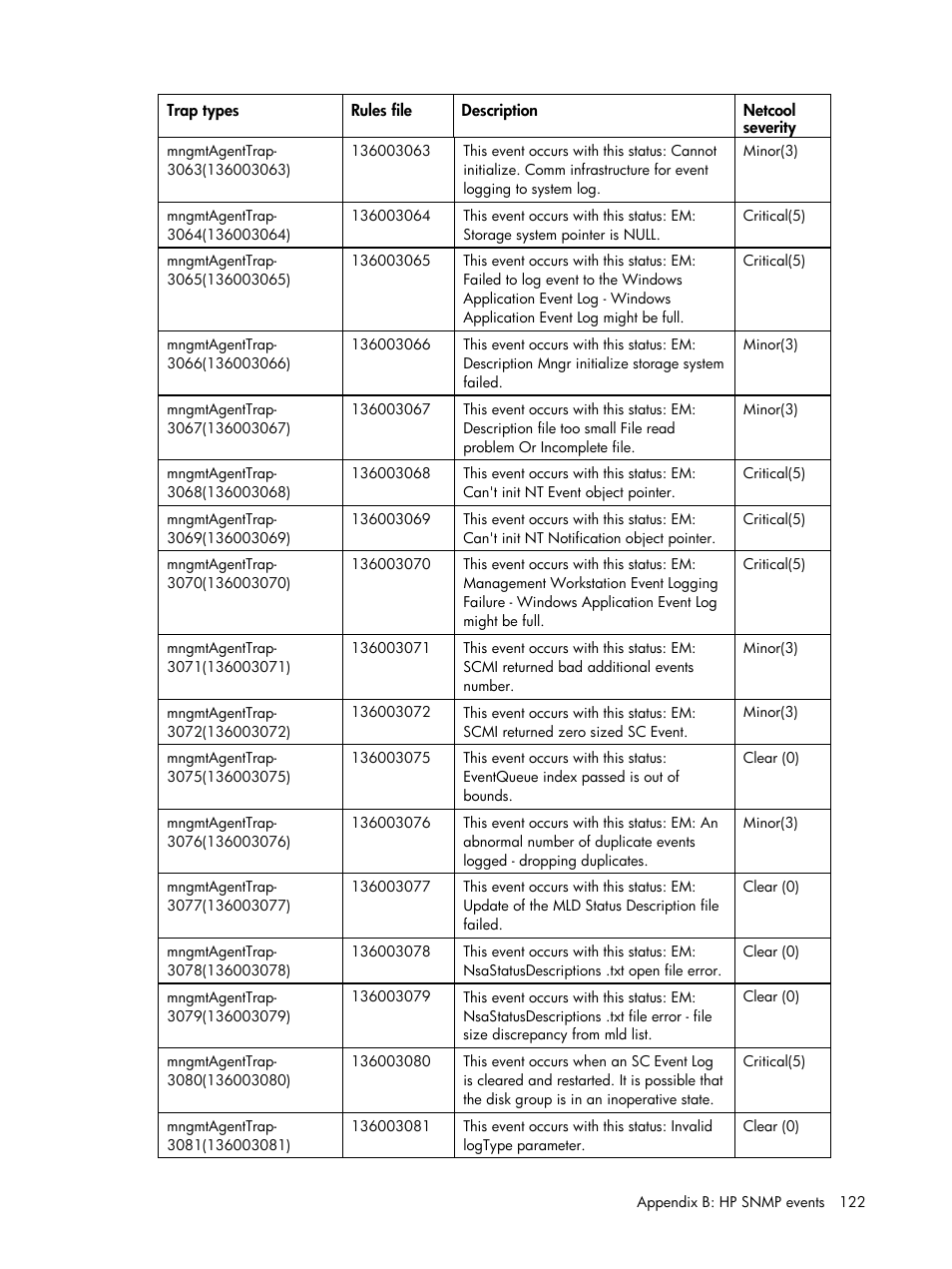 HP Insight Management for Tivoli User Manual | Page 122 / 270