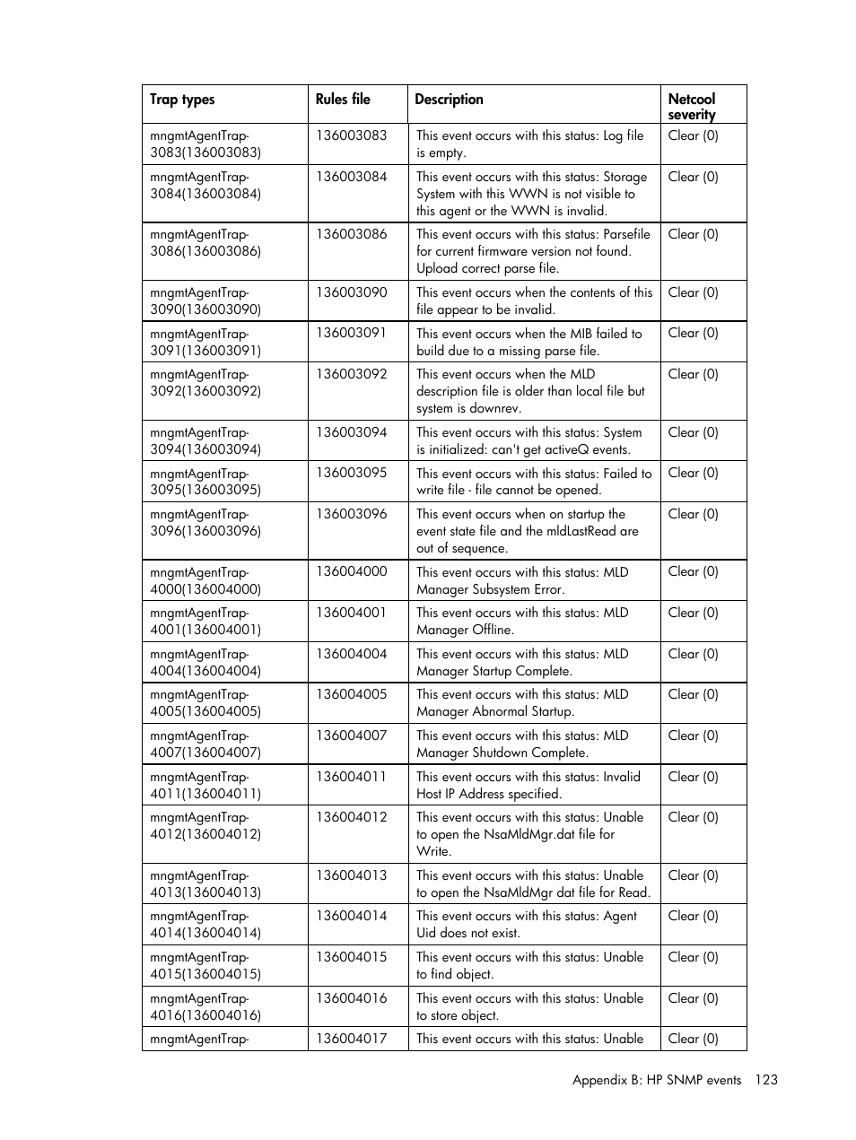 HP Insight Management for Tivoli User Manual | Page 123 / 270