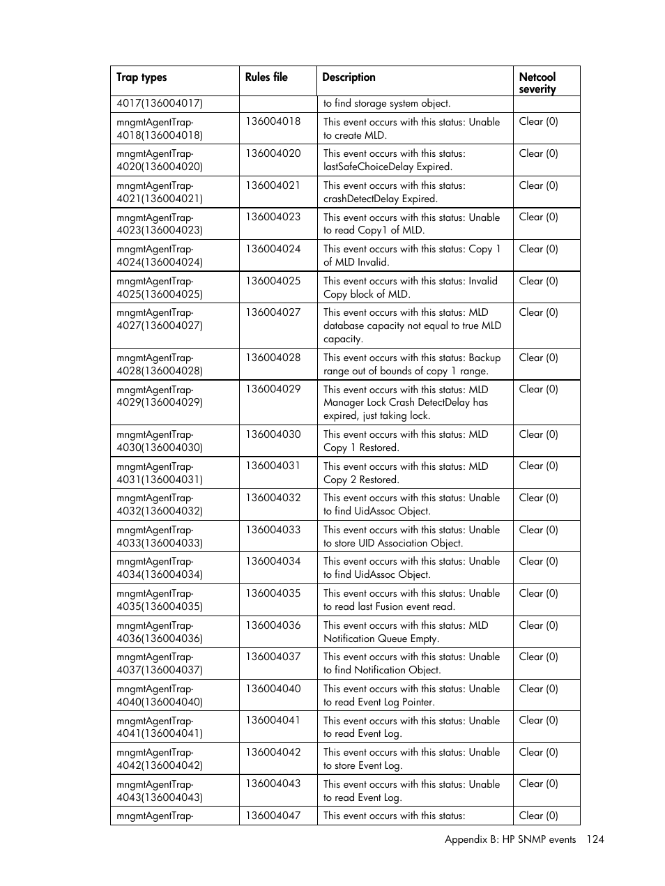 HP Insight Management for Tivoli User Manual | Page 124 / 270