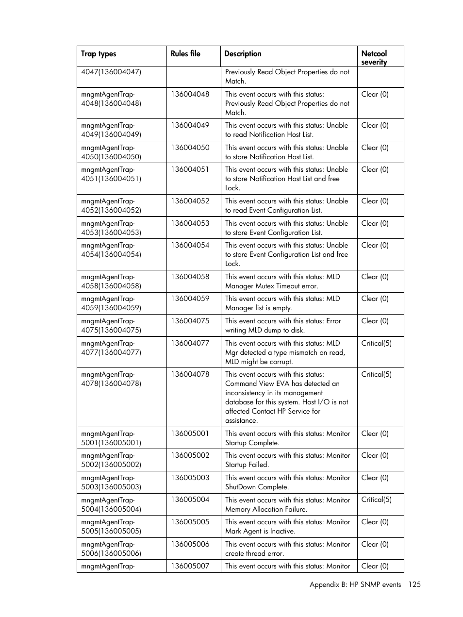 HP Insight Management for Tivoli User Manual | Page 125 / 270