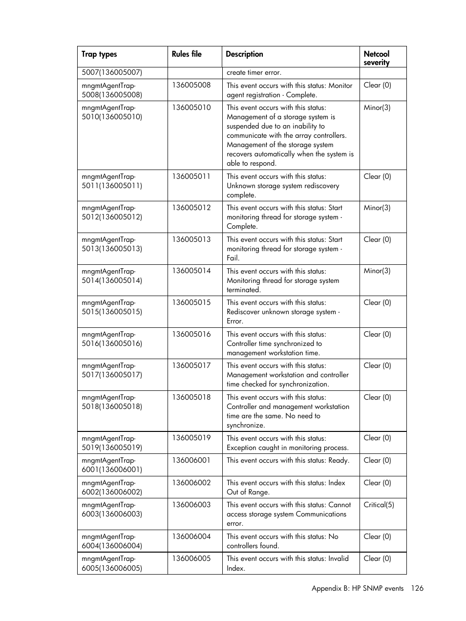 HP Insight Management for Tivoli User Manual | Page 126 / 270