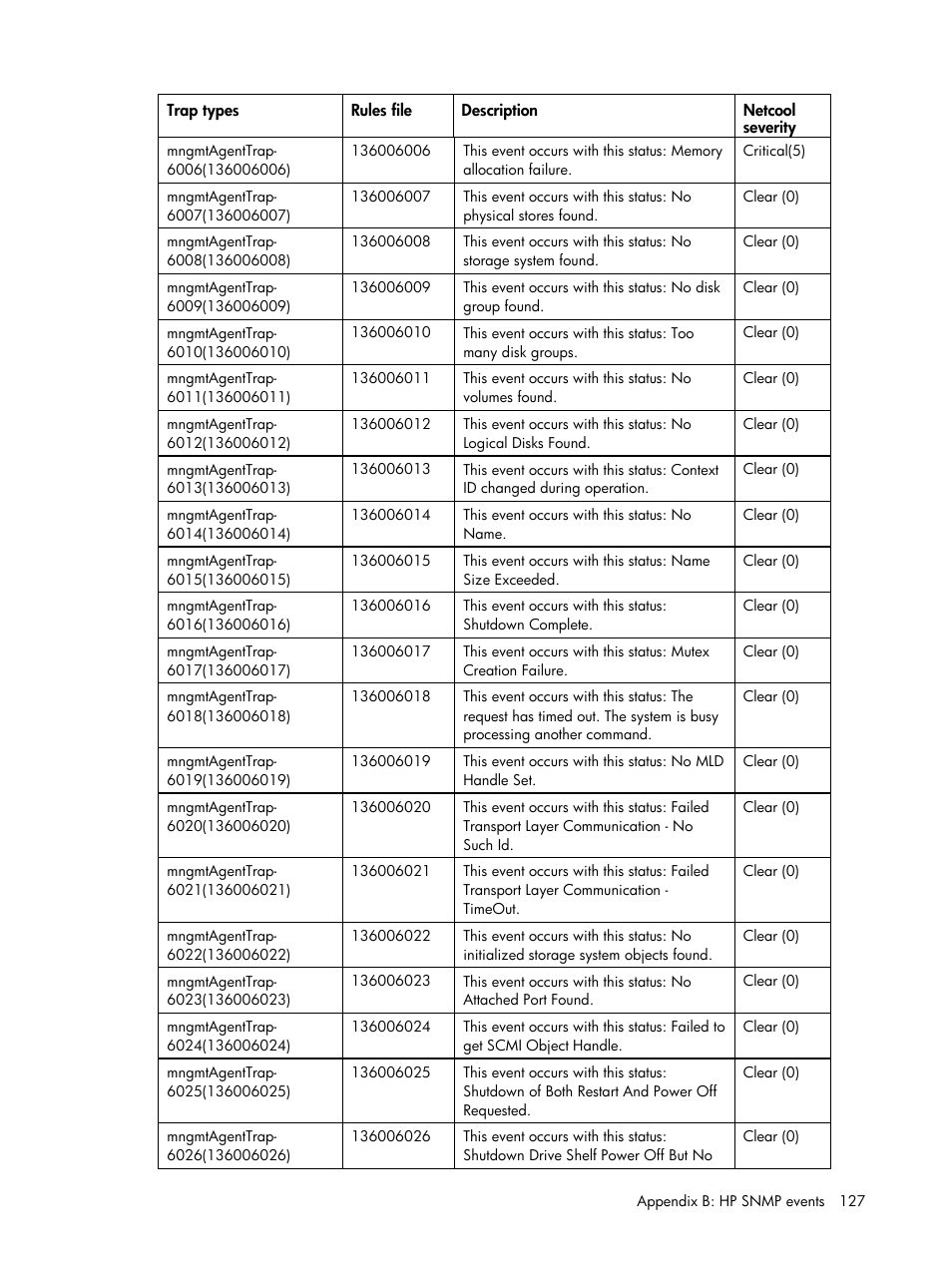 HP Insight Management for Tivoli User Manual | Page 127 / 270