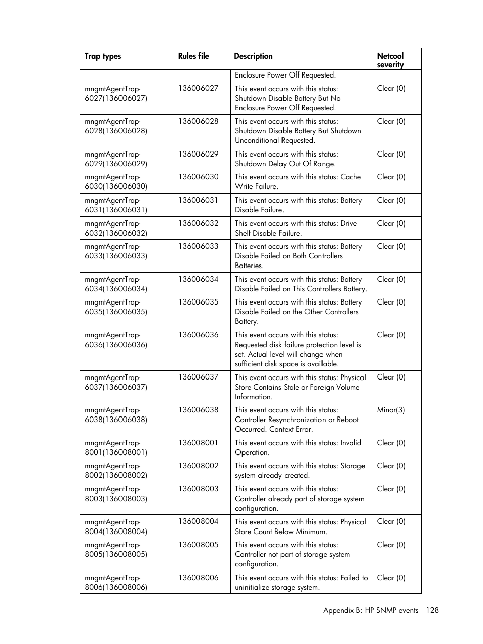 HP Insight Management for Tivoli User Manual | Page 128 / 270