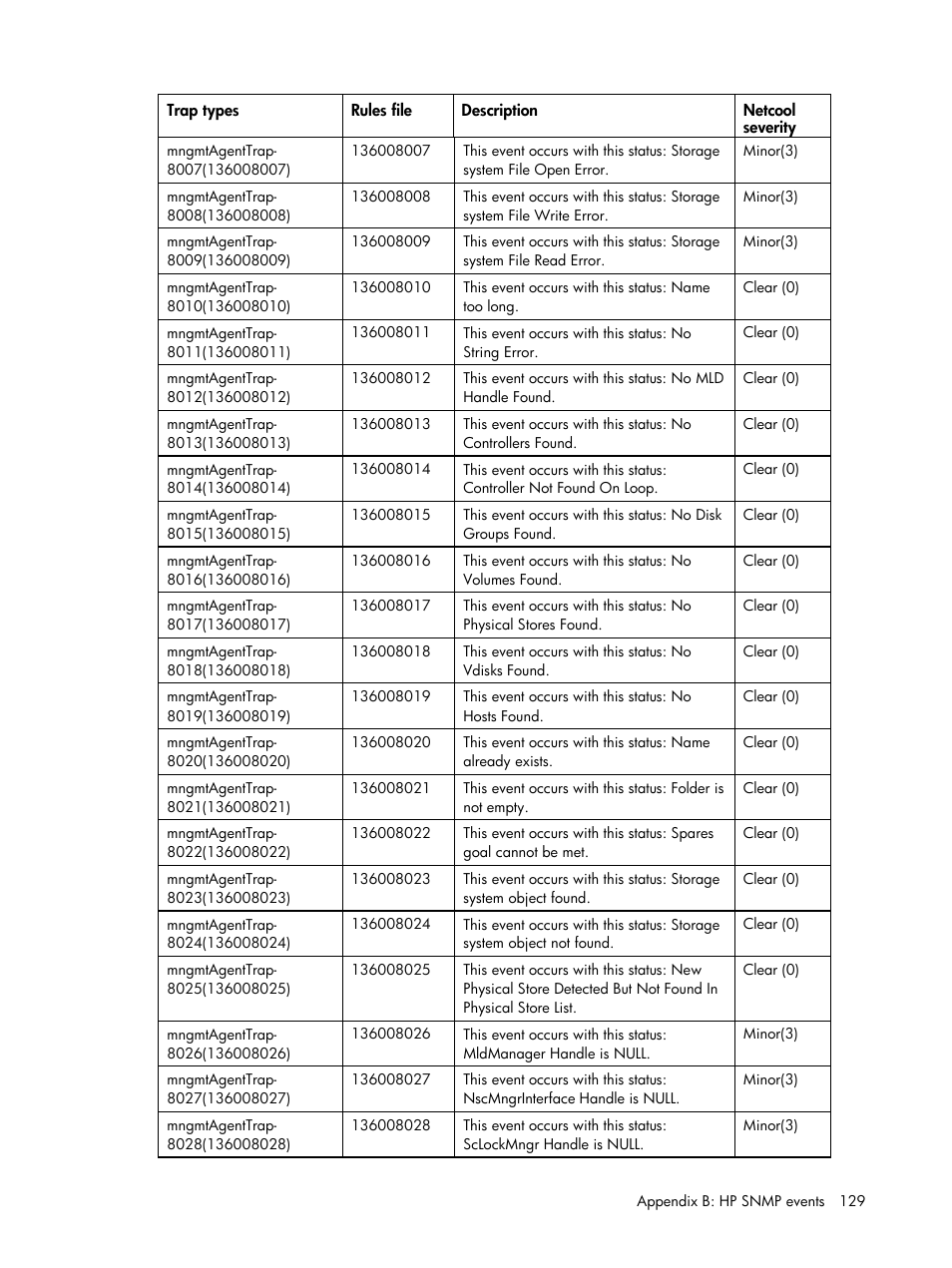 HP Insight Management for Tivoli User Manual | Page 129 / 270