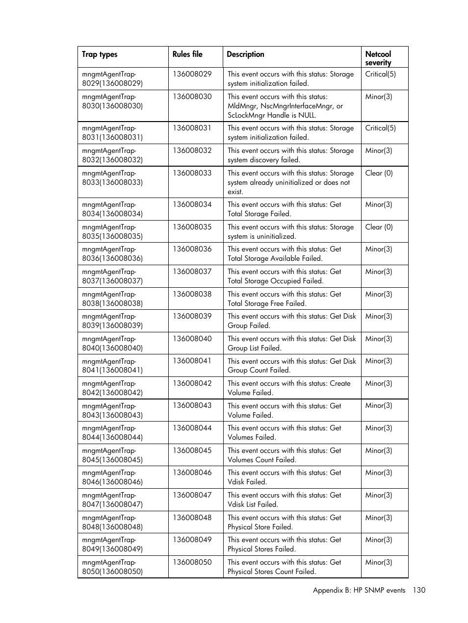 HP Insight Management for Tivoli User Manual | Page 130 / 270