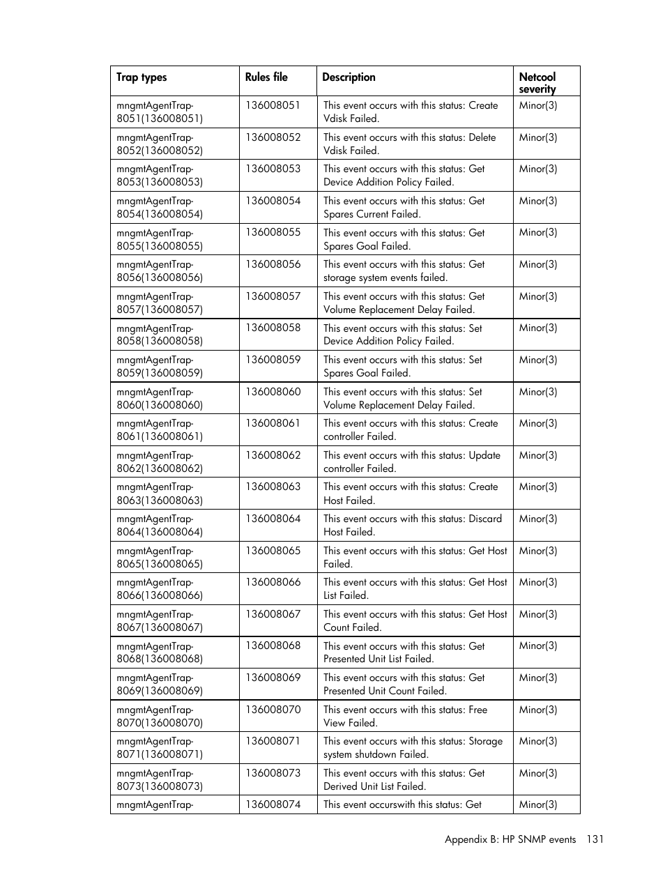 HP Insight Management for Tivoli User Manual | Page 131 / 270