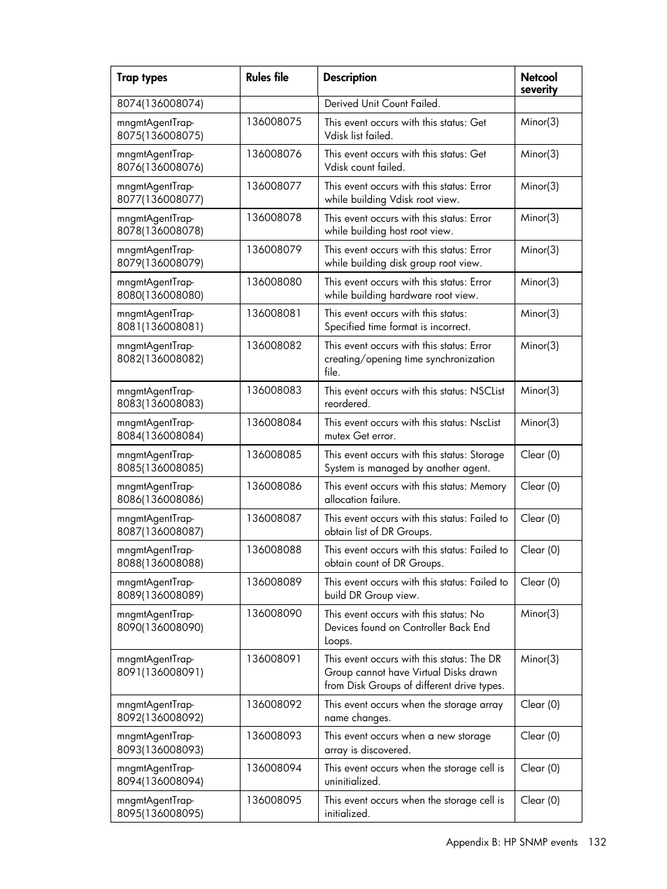 HP Insight Management for Tivoli User Manual | Page 132 / 270