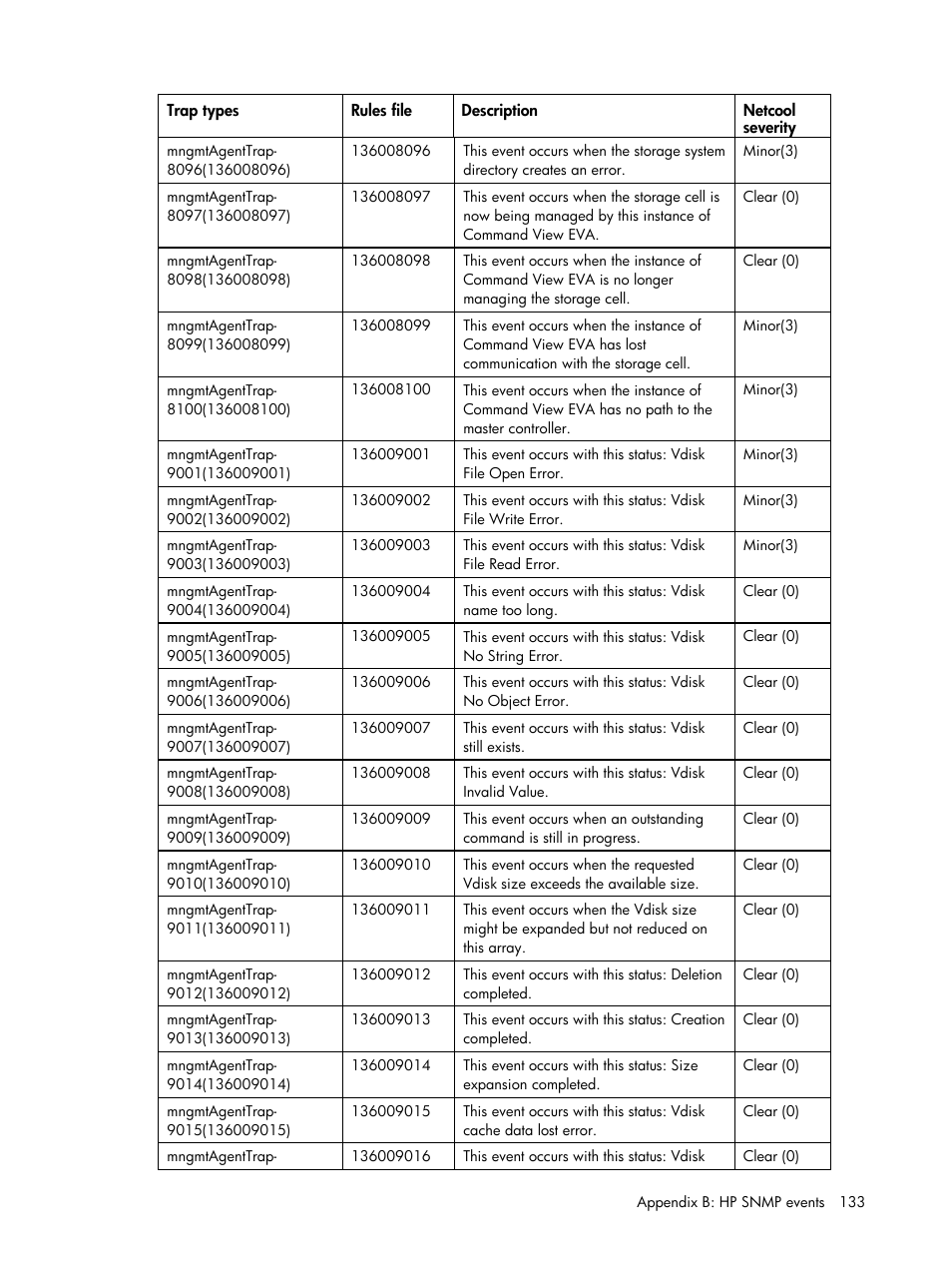 HP Insight Management for Tivoli User Manual | Page 133 / 270