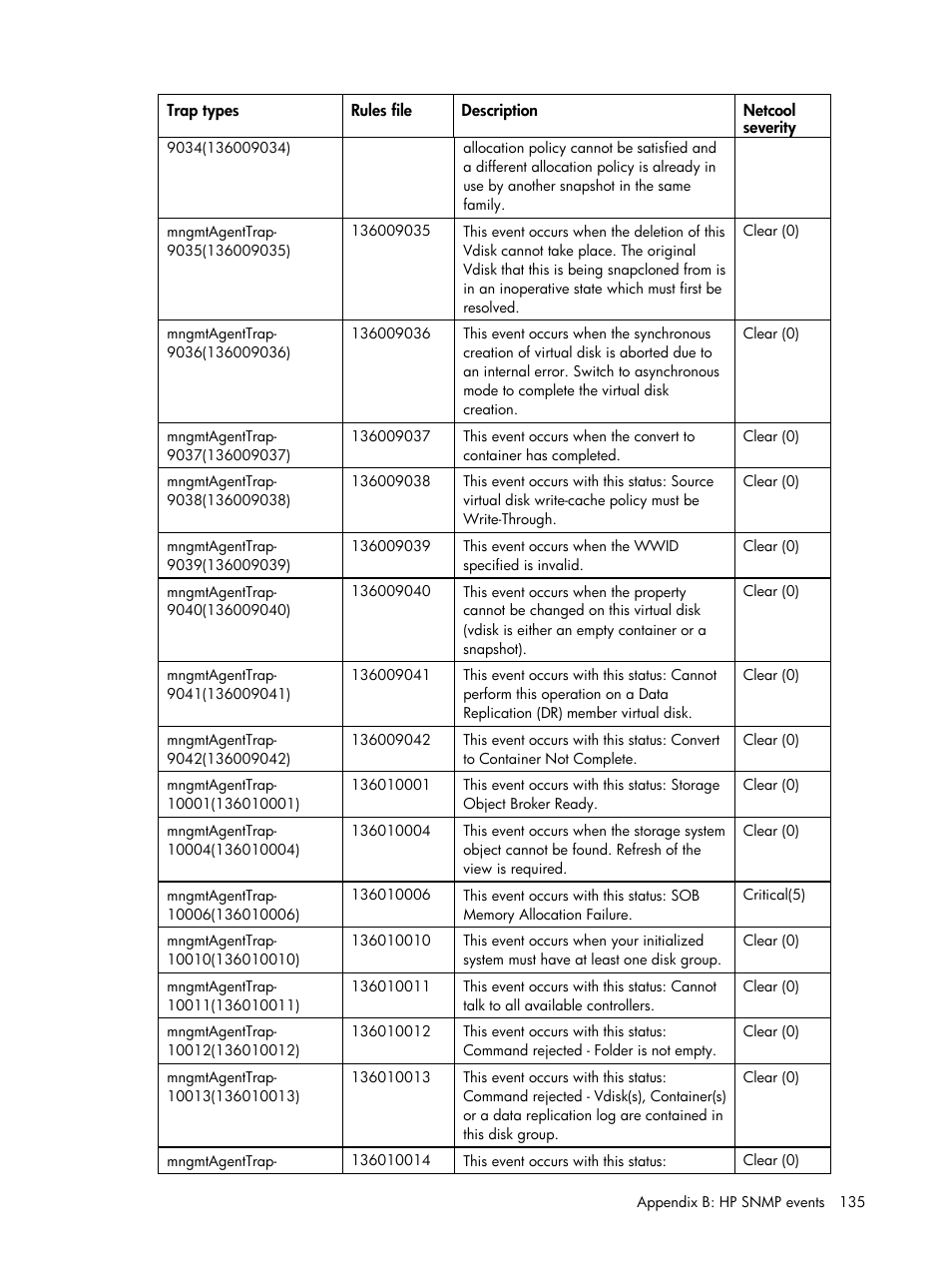 HP Insight Management for Tivoli User Manual | Page 135 / 270