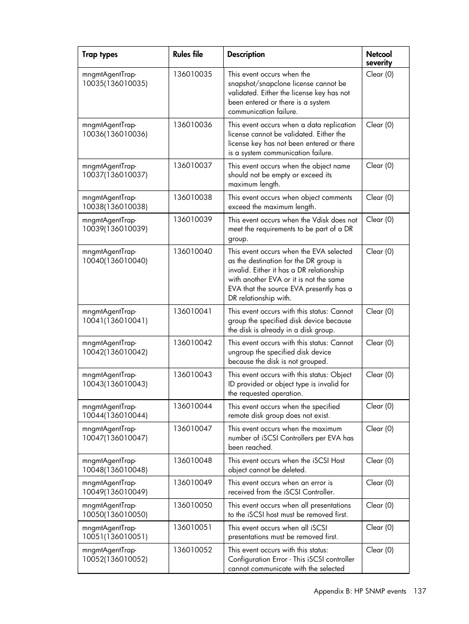 HP Insight Management for Tivoli User Manual | Page 137 / 270