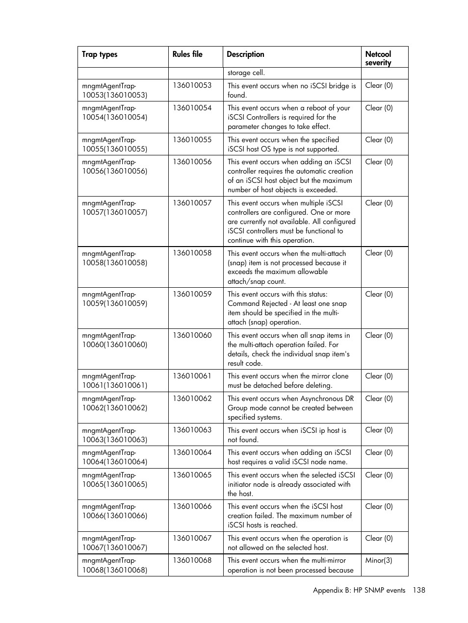 HP Insight Management for Tivoli User Manual | Page 138 / 270