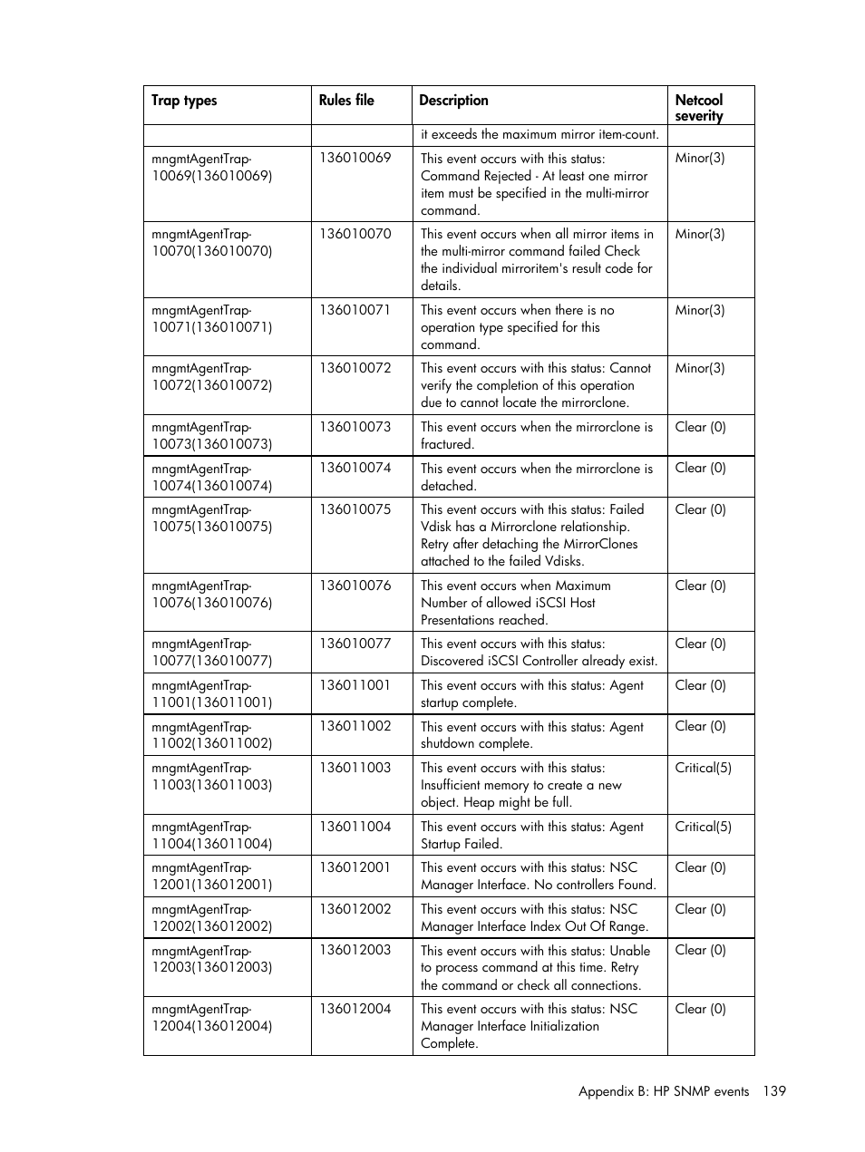 HP Insight Management for Tivoli User Manual | Page 139 / 270