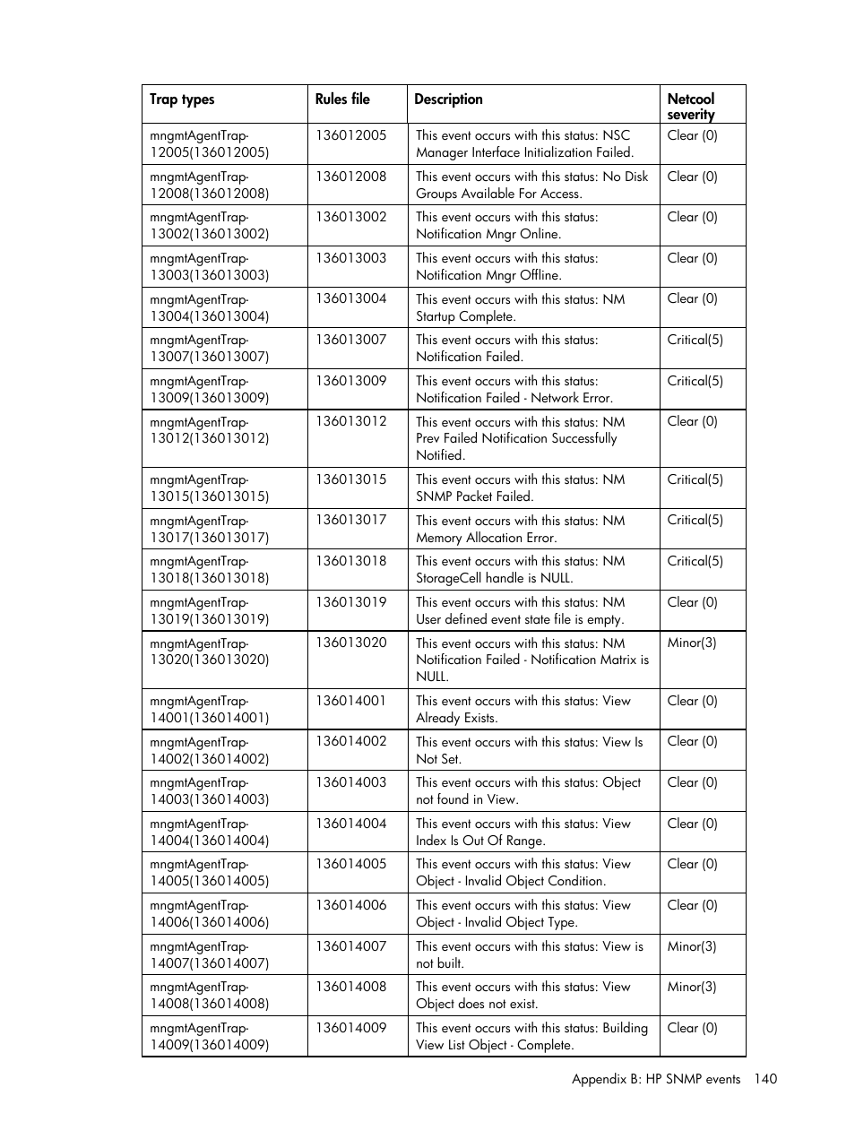 HP Insight Management for Tivoli User Manual | Page 140 / 270