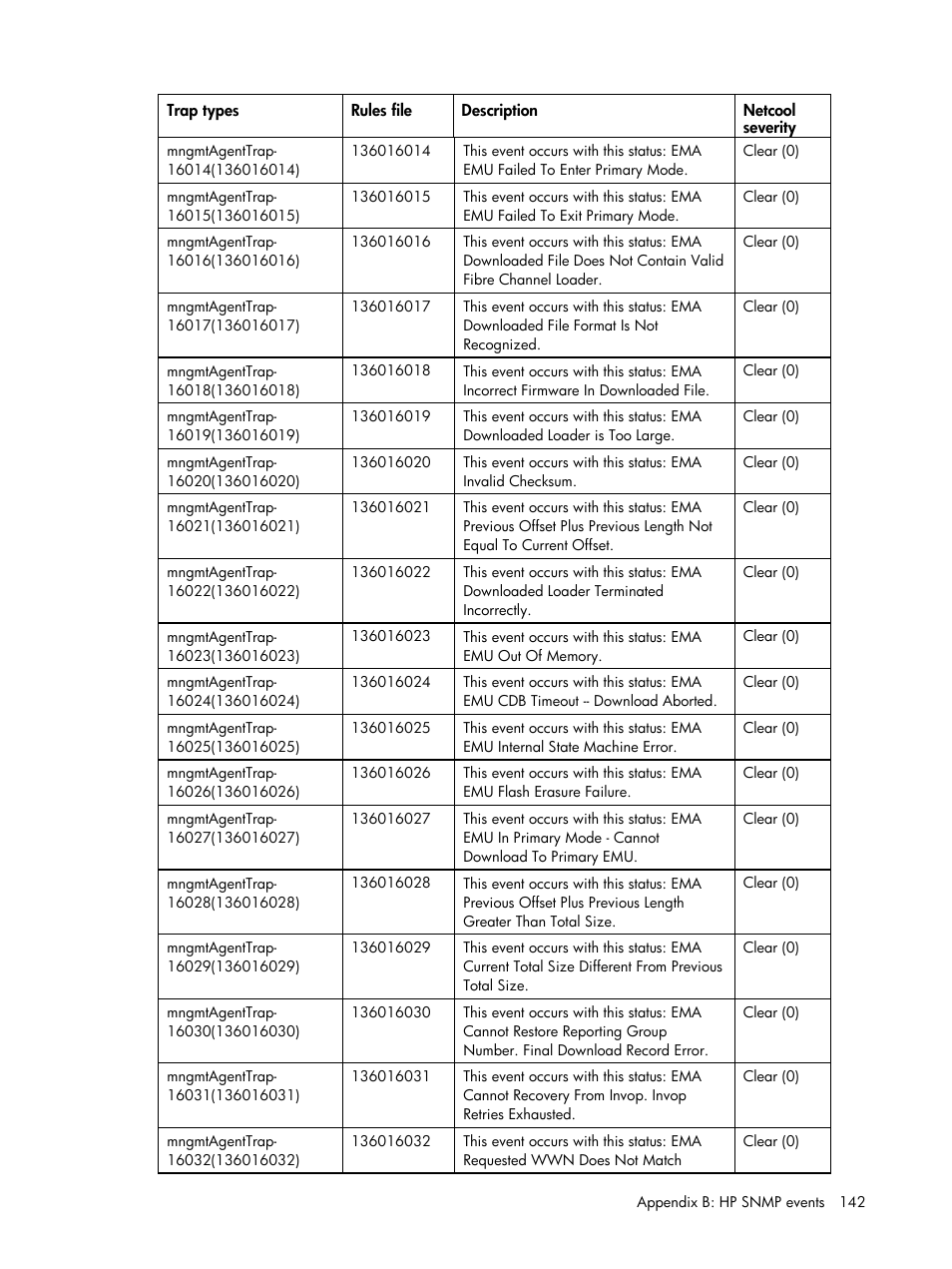 HP Insight Management for Tivoli User Manual | Page 142 / 270