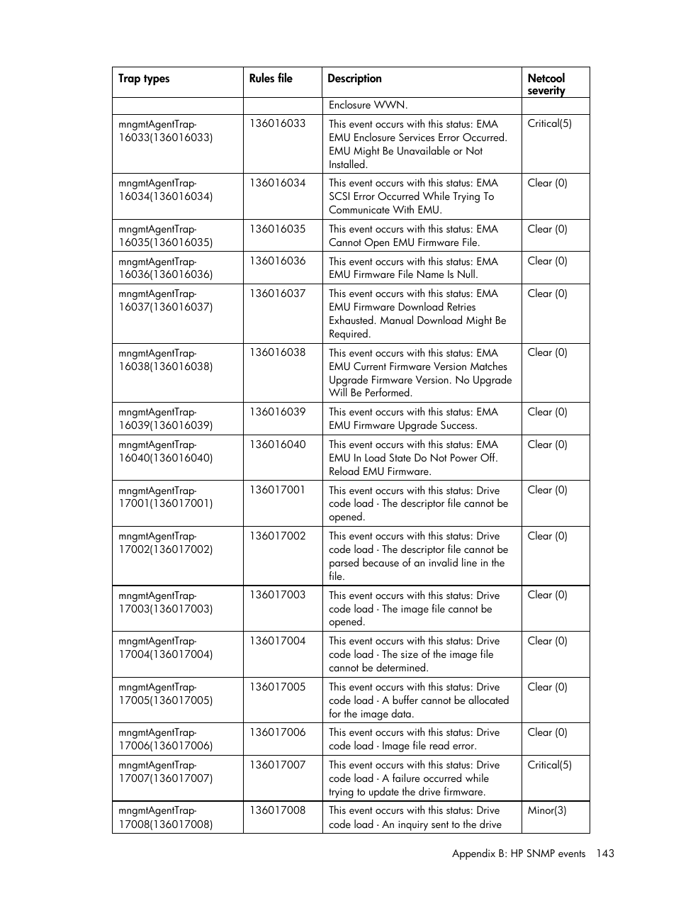 HP Insight Management for Tivoli User Manual | Page 143 / 270