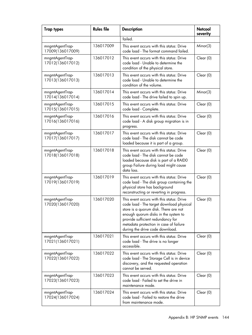 HP Insight Management for Tivoli User Manual | Page 144 / 270