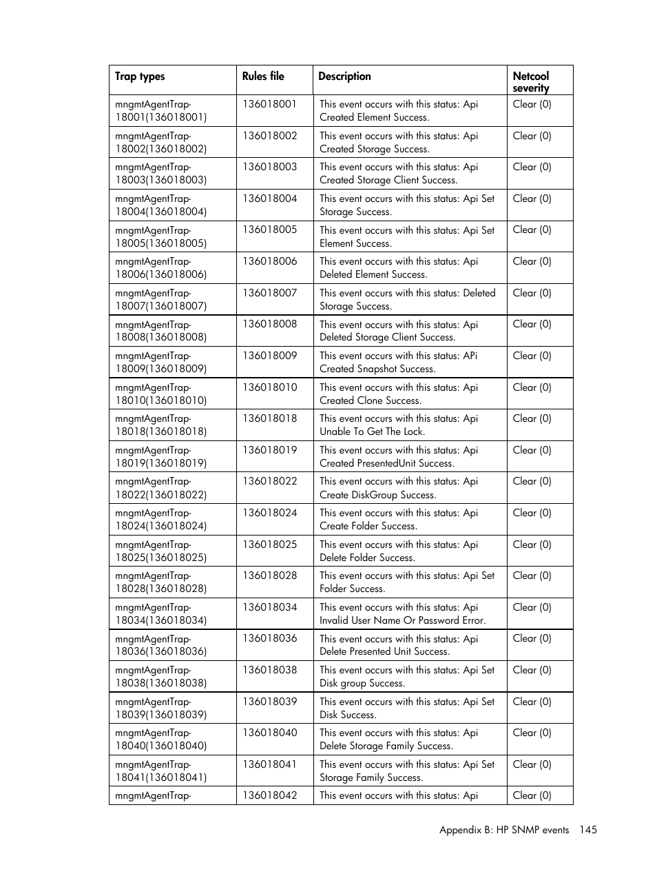HP Insight Management for Tivoli User Manual | Page 145 / 270