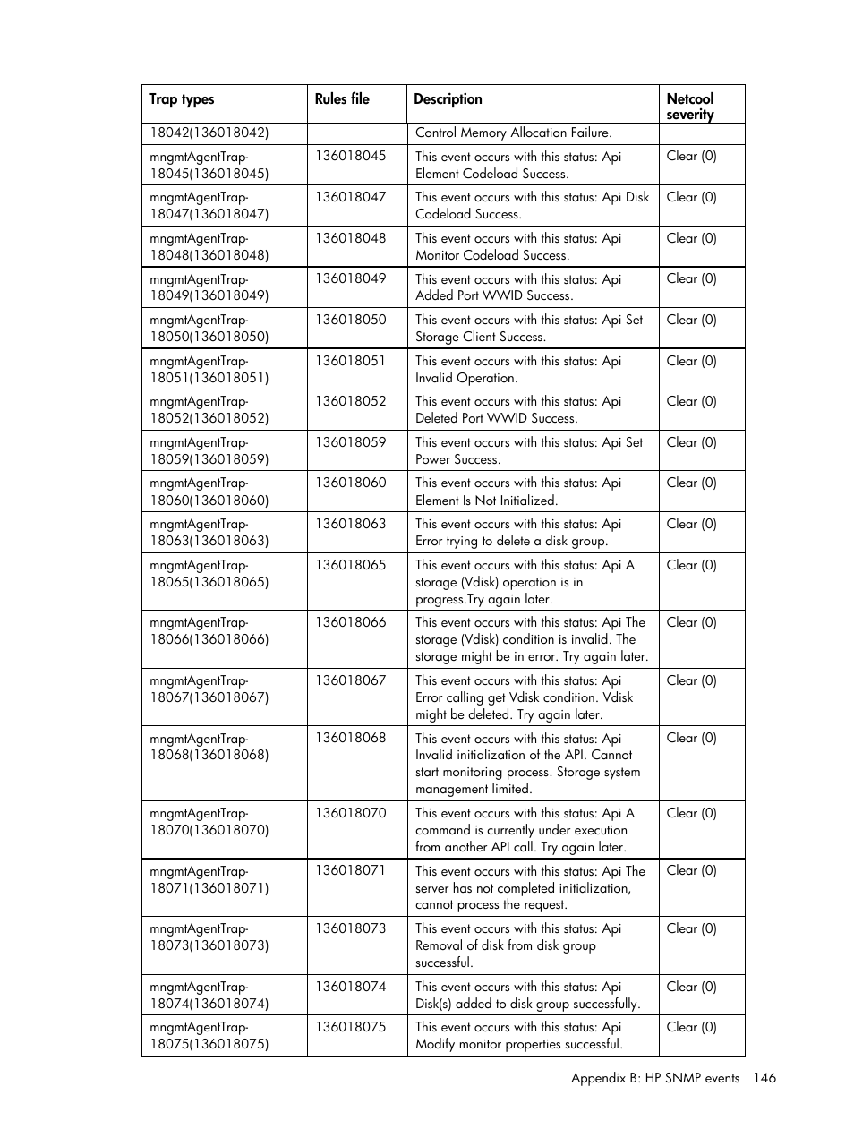 HP Insight Management for Tivoli User Manual | Page 146 / 270