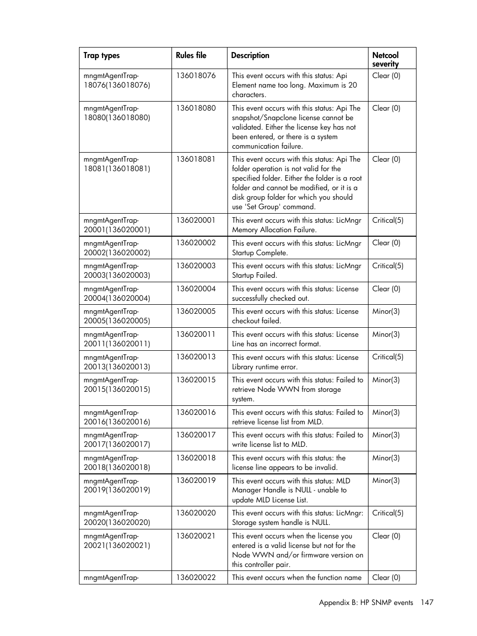 HP Insight Management for Tivoli User Manual | Page 147 / 270