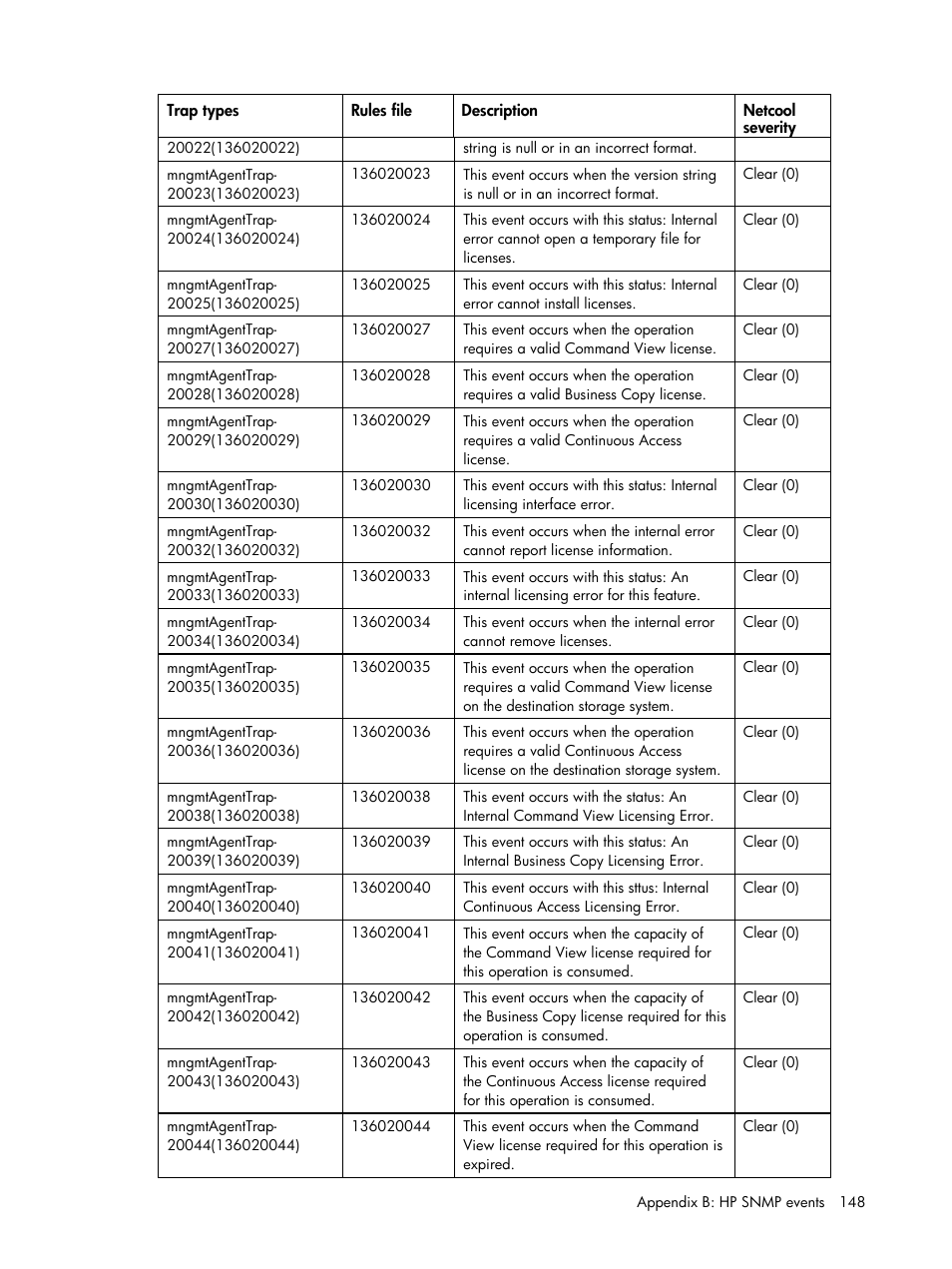 HP Insight Management for Tivoli User Manual | Page 148 / 270