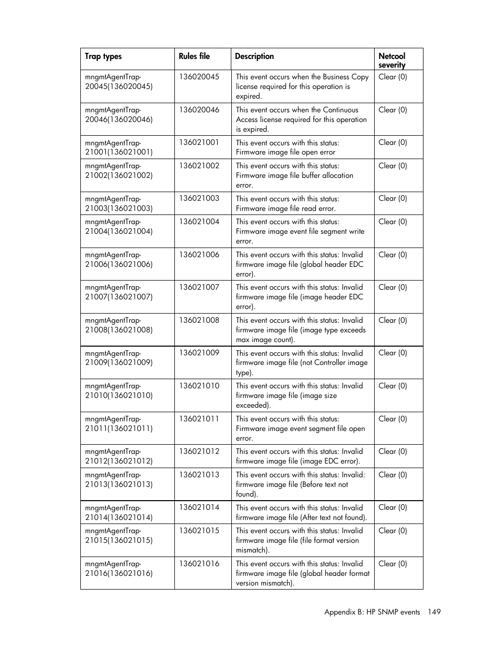 HP Insight Management for Tivoli User Manual | Page 149 / 270